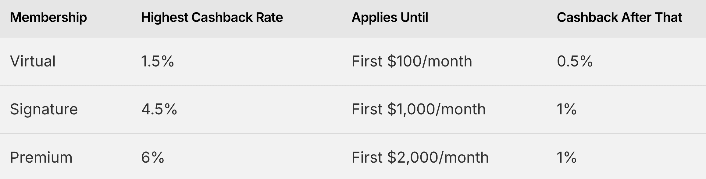 Cashback rates and monthly limits