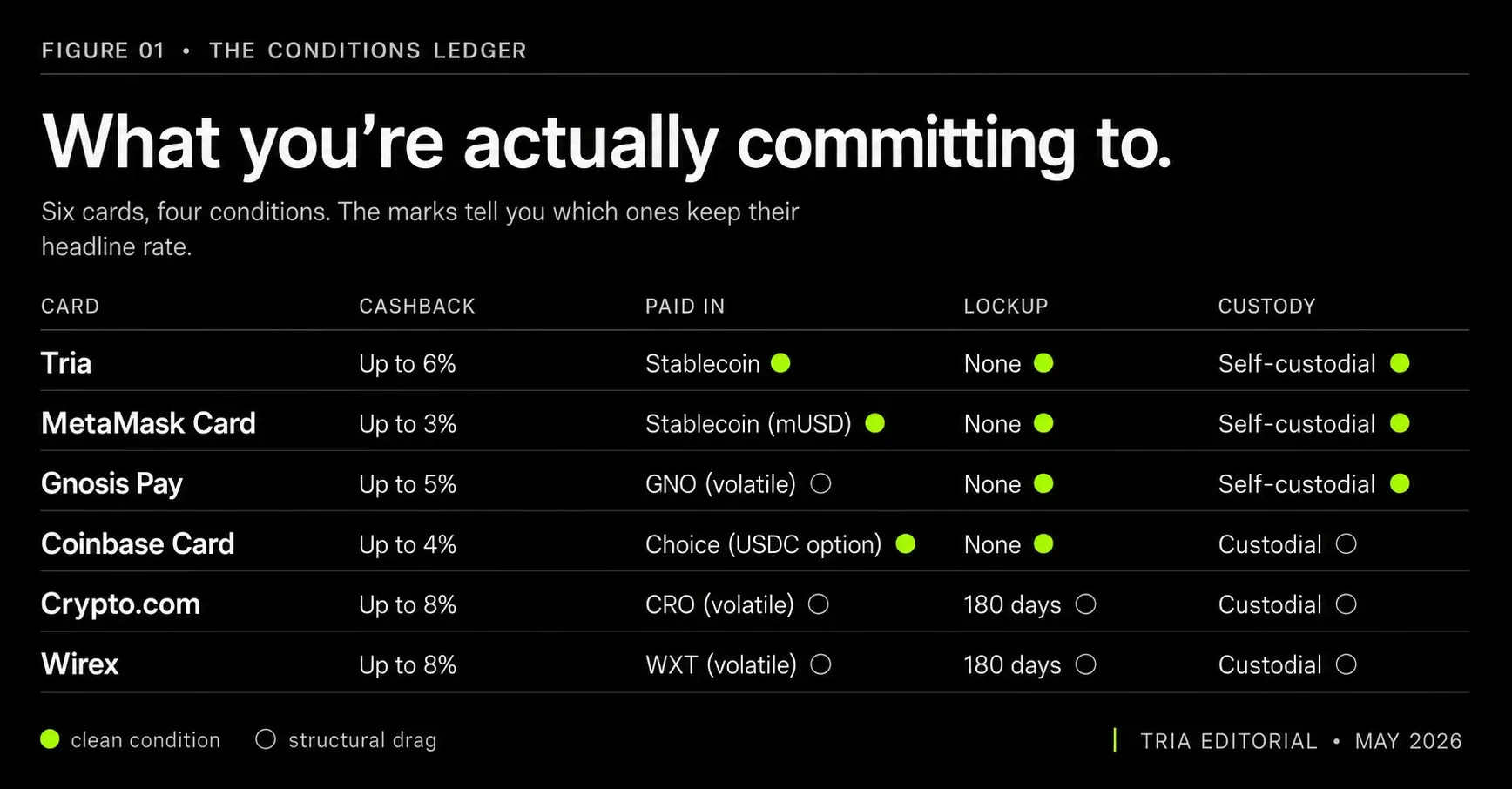 Cashback rates and conditions across major crypto cards in 2026, including Tria, Crypto.com, MetaMask, Wirex, Gnosis Pay, and Coinbase.