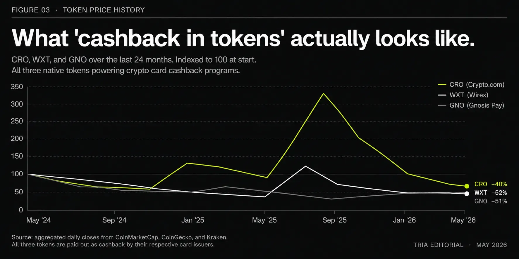 Stablecoin cashback vs native-token cashback: predictability, volatility, and lockup trade-offs.