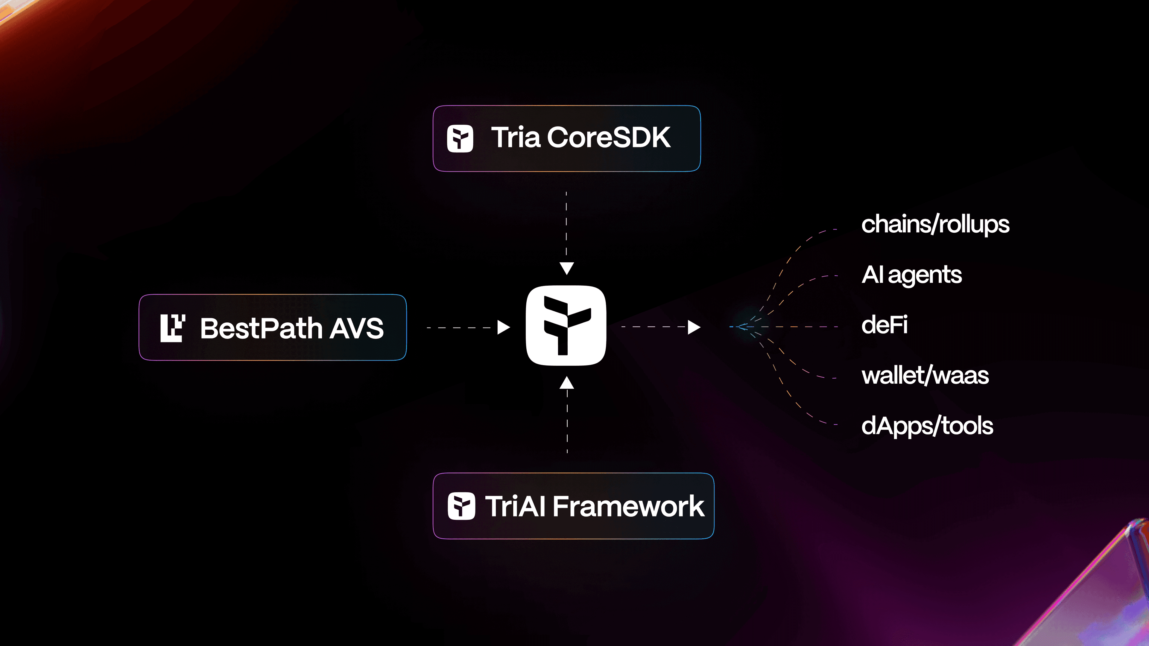 Unchained Intelligence: Tria Revolutionizes AI-Enabled Abstraction Across Blockchain Ecosystems